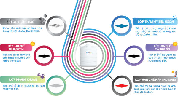 Cấu tạo của nhựa HDPE 1000L